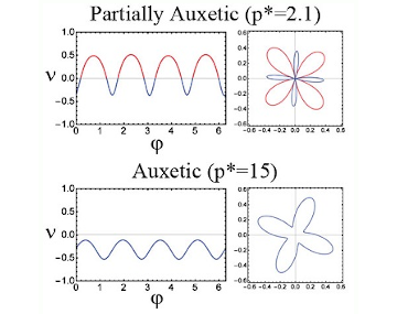 Auxeticity and Its Pressure Dependence for Strongly Anisotropic Hard Cyclic Tetramers