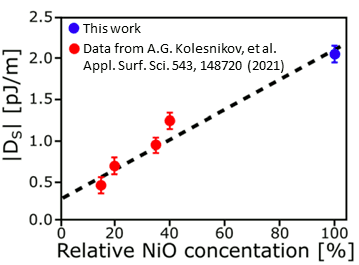 Strong interfacial Dzyaloshinskii–Moriya induced in Co due to contact with NiO