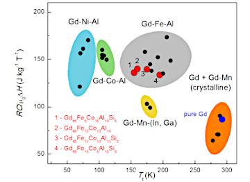 Tunable magnetocaloric effect in amorphous Gd-Fe-Co-Al-Si alloys