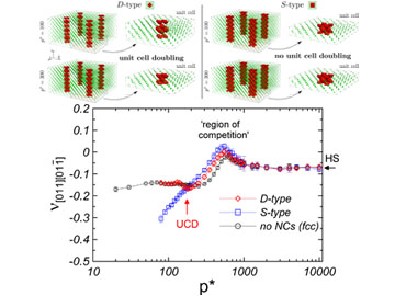 Auxeticity modifications and unit cell doubling in Yukawa fcc crystals with [001]-nanochannels filled by hard spheres