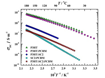 Influence of the (E)-N-(4-diphenylamino)benzylidene)benzo[d]thiazol-2-imine on the dielectric properties of P3HT, PCBM and P3HT:PCBM system in a wide temperature and frequency range