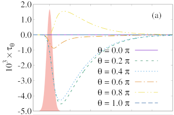 Theory of superdiffusive spin transport in noncollinear magnetic multilayers