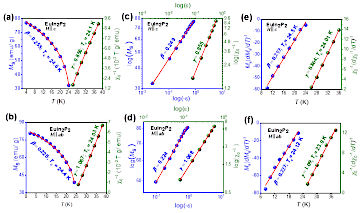 Critical exponents and magnetocaloric response in Zintl phase EuIn2X2 (X = As, P)