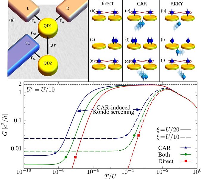 Nonlocal pairing as a source of spin exchange and Kondo screening